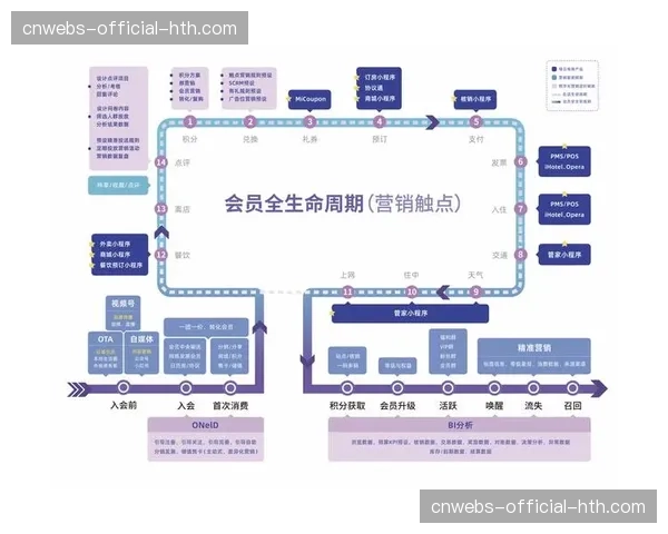 数字化运营平台整合多方数据源 构建用户生命周期管理模型